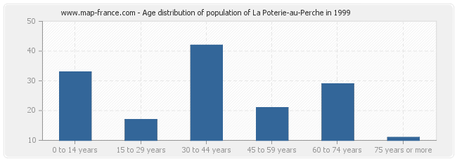 Age distribution of population of La Poterie-au-Perche in 1999